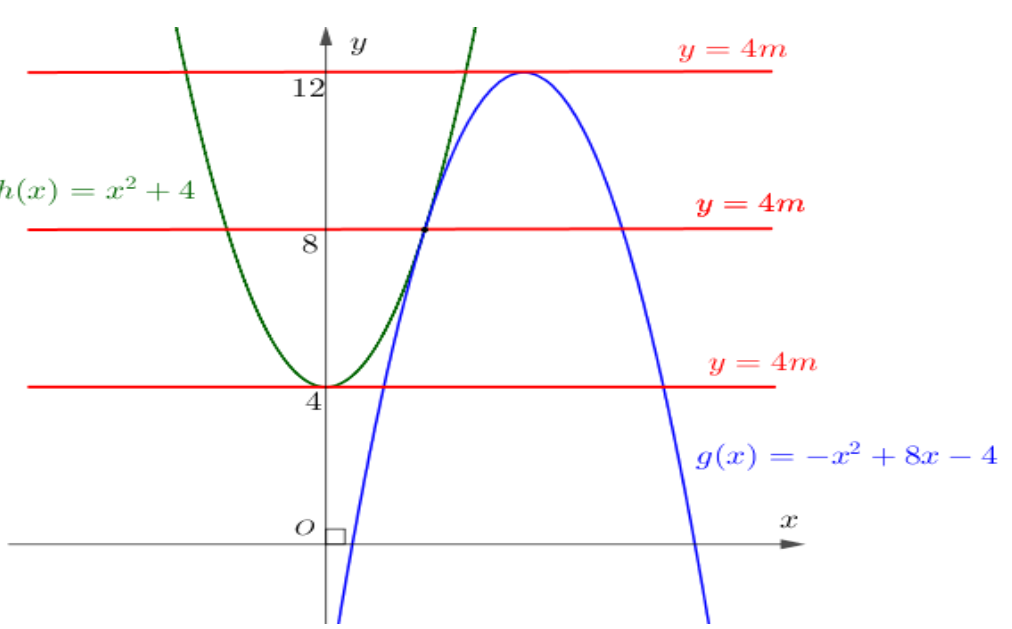 <p> (Sở Thái Nguyên 2022) Cho hàm số (f(x) = {log _3}x + {3^x} - {3^{frac{1}{x}}}). Tổng bình phương các giá trị của tham số (m) để phương trình (fleft( {frac{1}{{4|x - m| + 3}}} right) + fleft( {{x^2} - 4x + 7} right) = 0) có đúng 3 nghiệm thực phân biệt bằng</p> 1