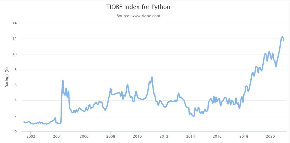 Python programming language is becoming more popular due to demand for Data Science.