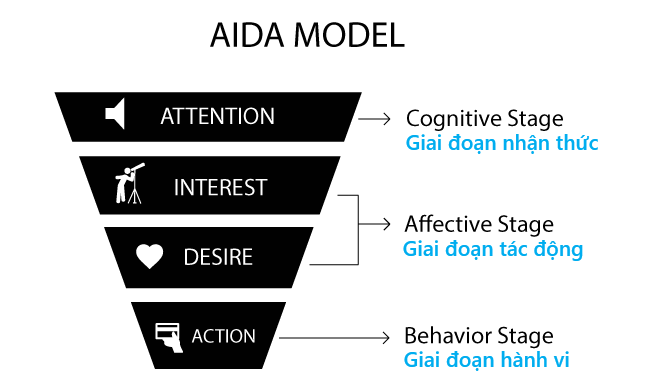 ADS và MARKETING AUTOMATION có sống chung cùng nhau được không ?