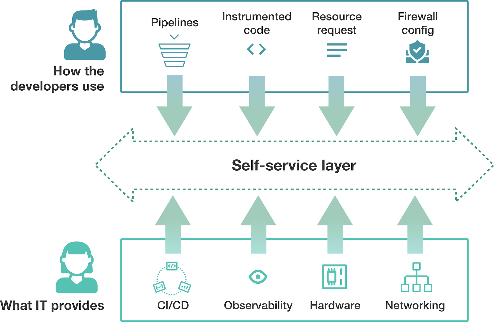 self-service-layer