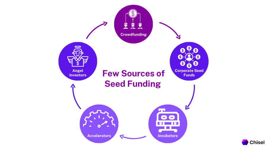 Sources of seed funding