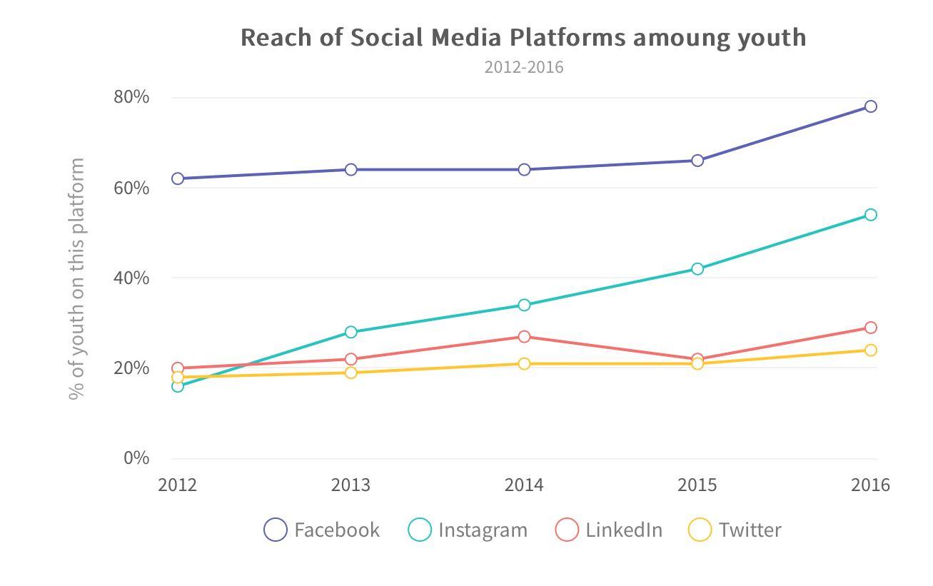 A line graph depicting the % of youth on various social media platforms between 2012-2016.