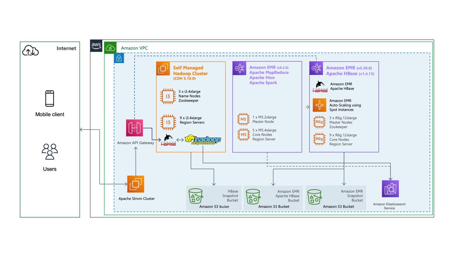 Final Deployment Architecture Diagram