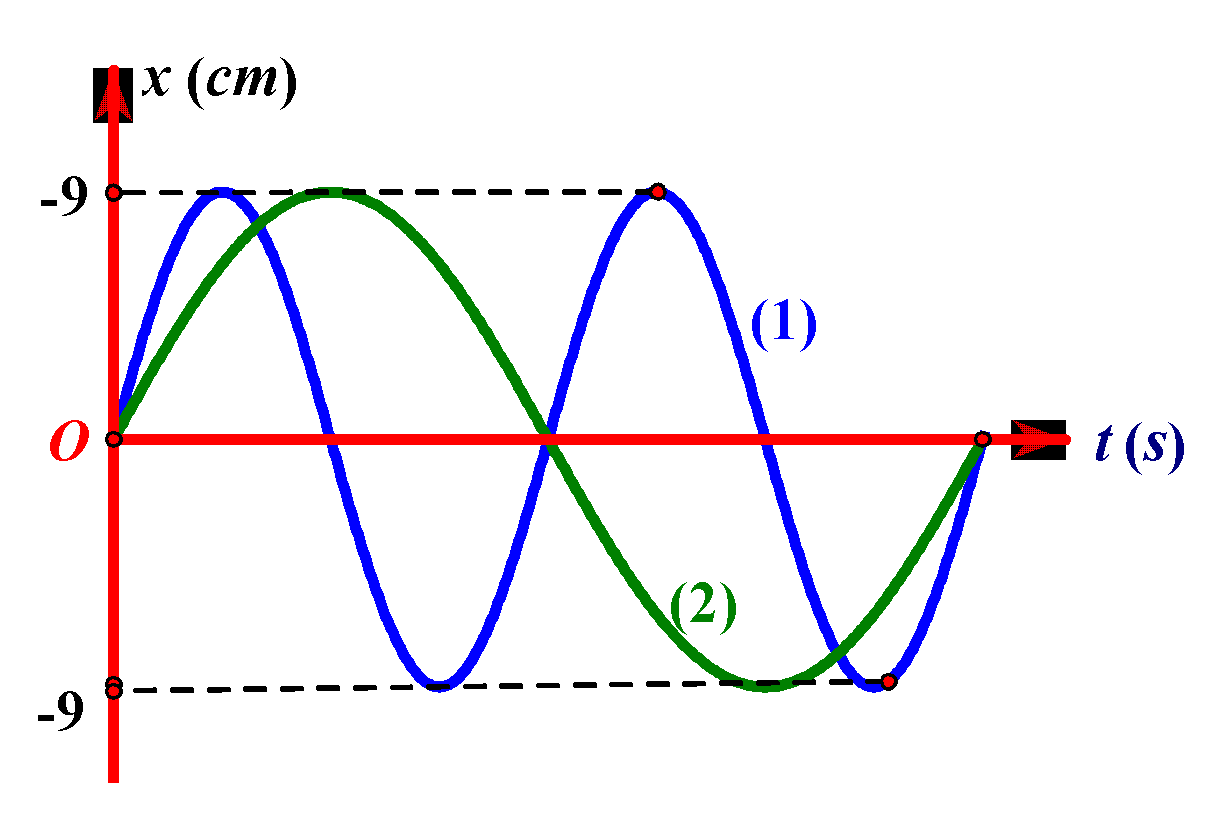Đồ thị li độ theo thời gian của chất điểm 1 (đường 1) và chất điểm 2 (đường 2) như hình vẽ, gia tốc cực đại của chất điểm 1 là 16π2 cm/s2. Không kể thời điểm t = 0, thời điểm hai chất điểm có cùng li độ lần thứ 5 là