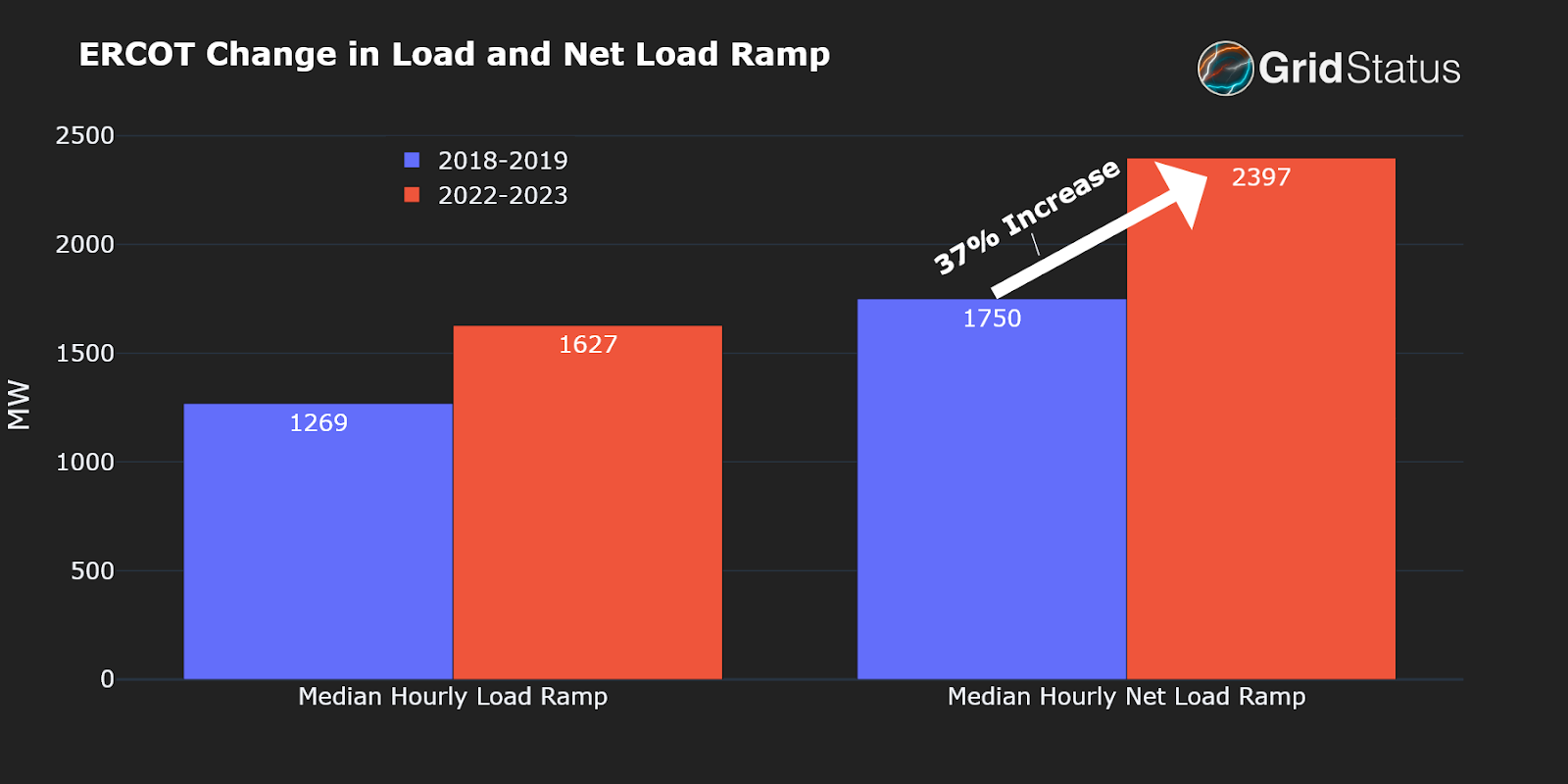 Net Load Ramps: How Texas and California Incorporate Renewables