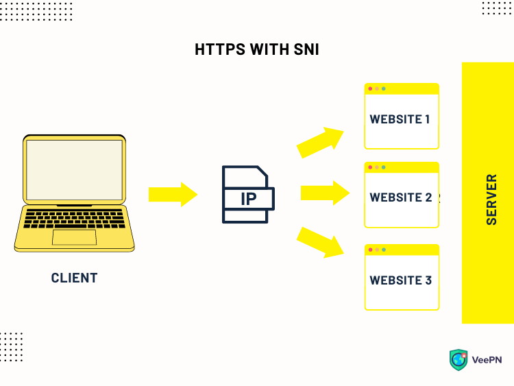 HTTPS with SNI