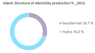 graphique islande énergie