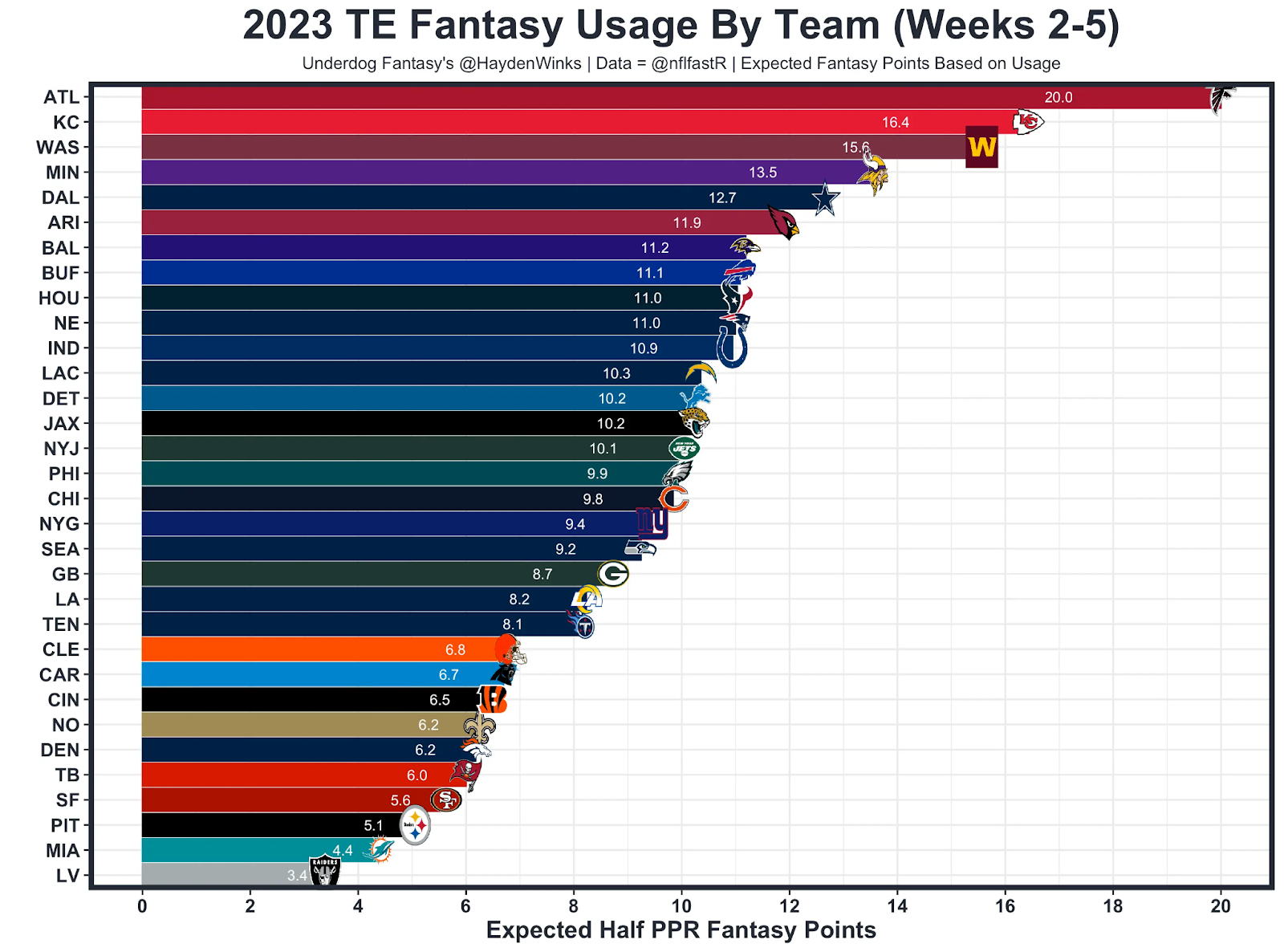 2023 TE Fantasy Usage by Team