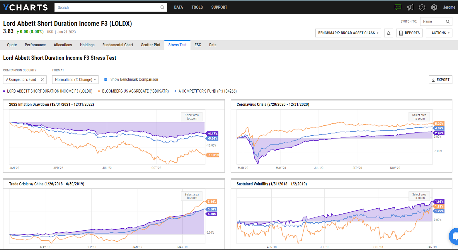 a screen shot showing the performance of LOLDX during different financial periods including the 2022 inflation drawdown and the 2020 Coronavirus Crisis.