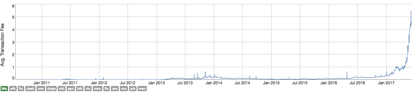 Bitcoin Increasing Fees: What Does It Mean For Startups?