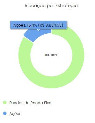 Gráfico de alocação de estratégia