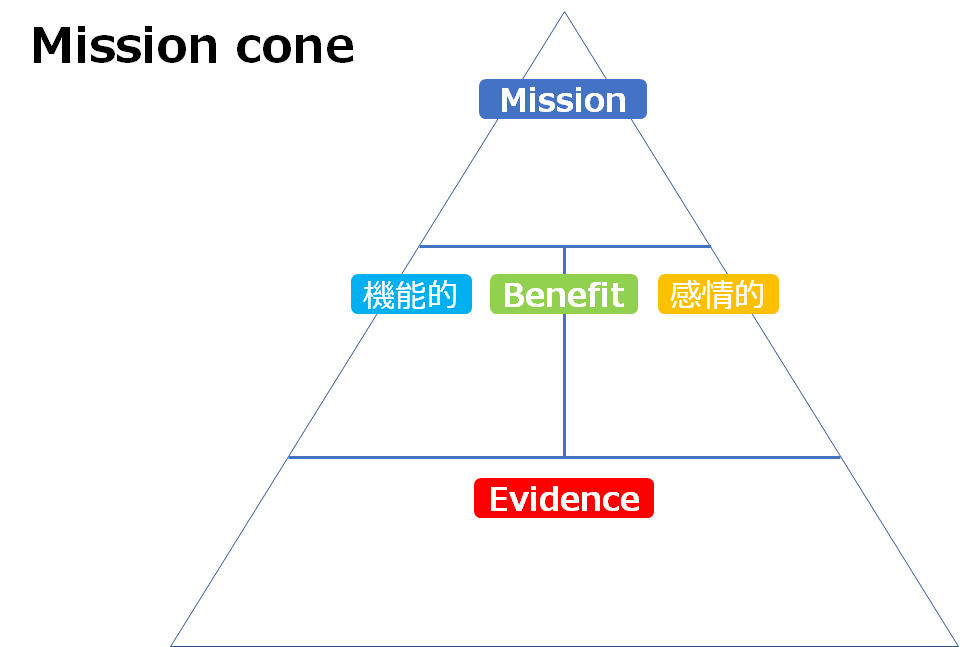 問題解決 ミッションコーン Mission Cone を授業で学生たちに伝えてみた ミッションからはじめよう Kojini S Cafe Established 16