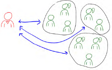 Hand-drawn people with no faces, shown from shoulders up, with one in red on the left and 8 in green, grouped in 3 circles toward the right. Double-sided arrows connect the red person with each of the 3 group circles.