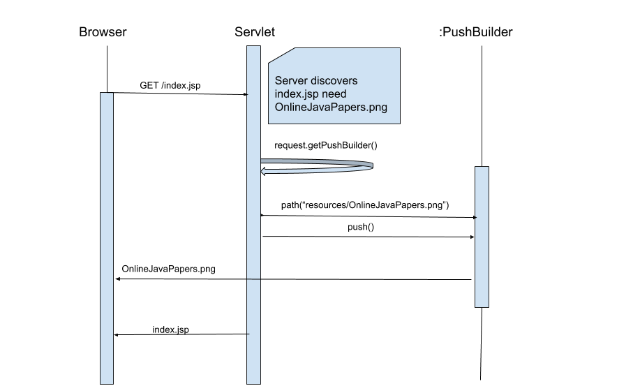 Servlet 4.0 Server Push