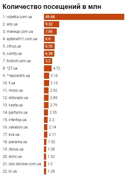 Тайтлы список. Сколько интернет магазинов в Украине. Рейтинг интернет-магазинов автозапчастей Украина. Женские сайты самые посещаемые. Сайты для женщин самые посещаемые.