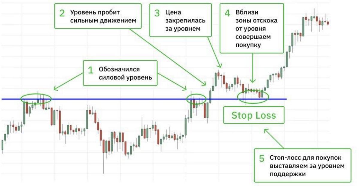 торговля по уровням