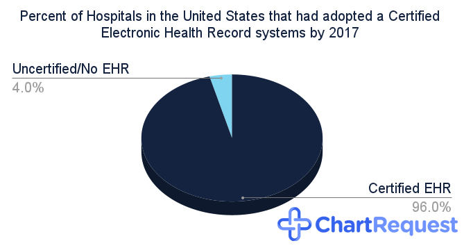 Percent of hospitals in the united state that had adopted a certified electronic health record system by 2017 pie chart