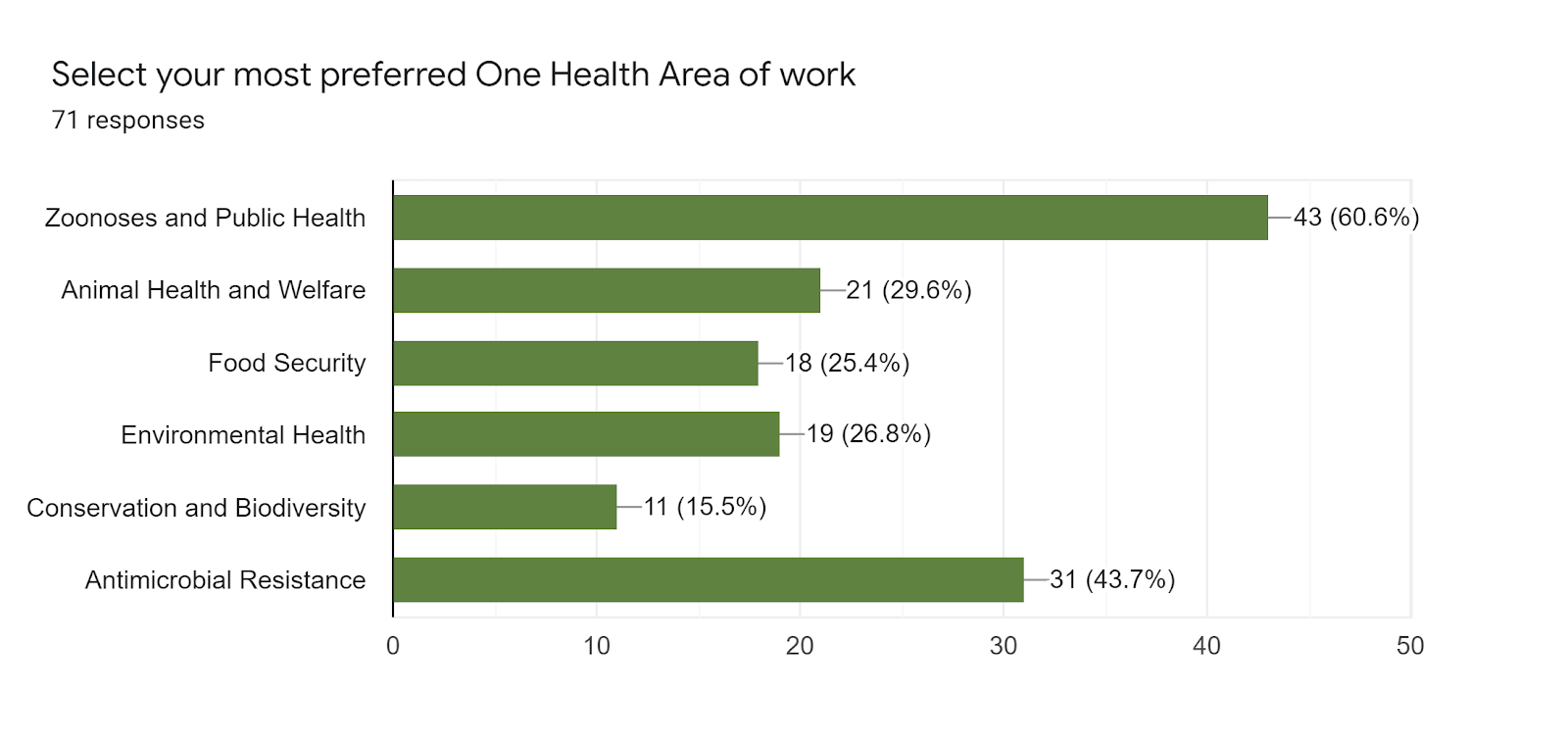 Forms response chart. Question title: Select your most preferred One Health Area of work. Number of responses: 71 responses.