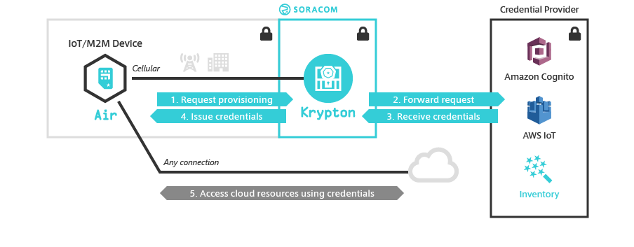 Soracom Krypton diagram