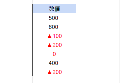 スプレッドシート マイナス表示