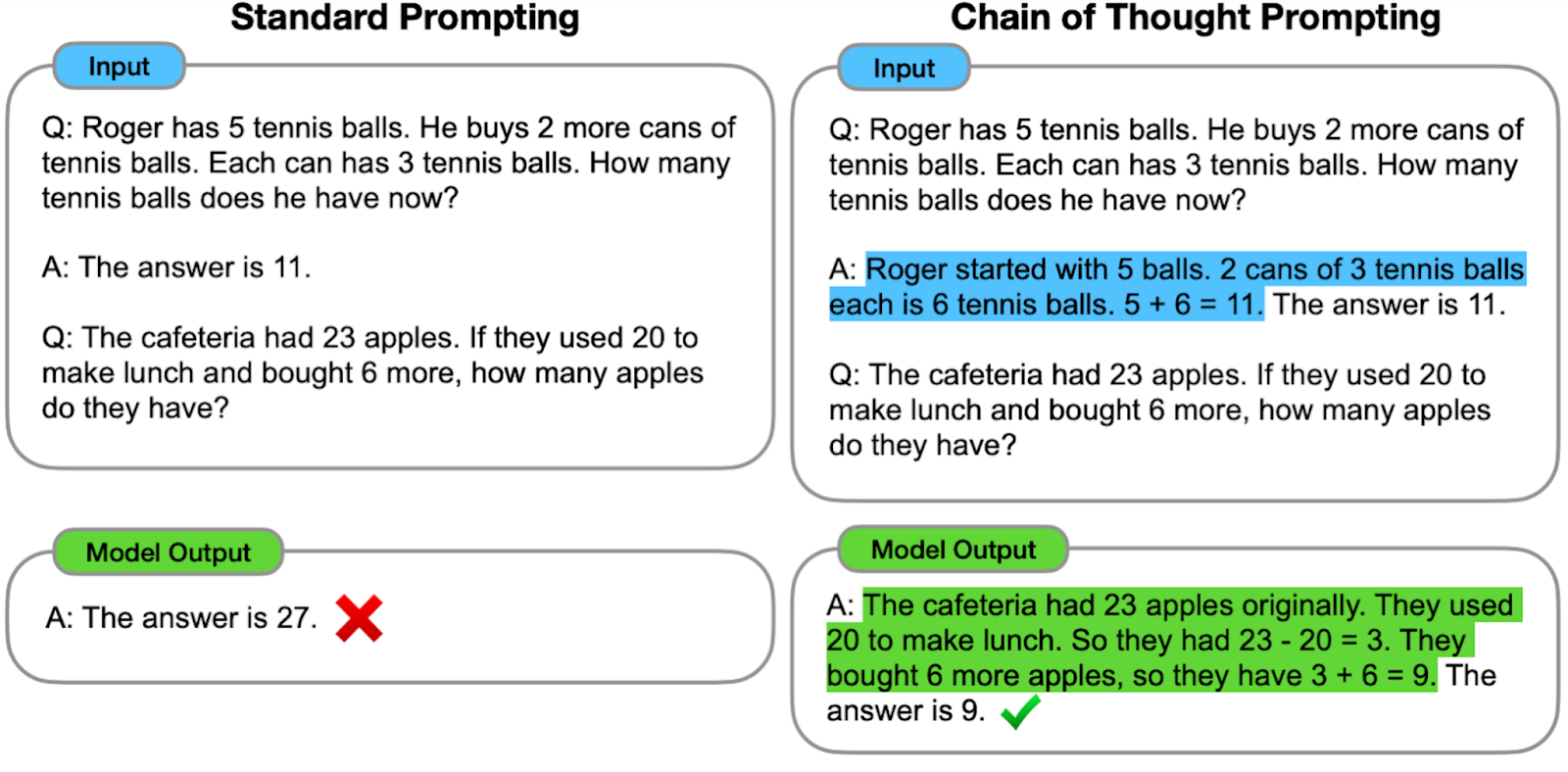 Diagram contrasting Standard Prompting vs Chain of Thought Prompting