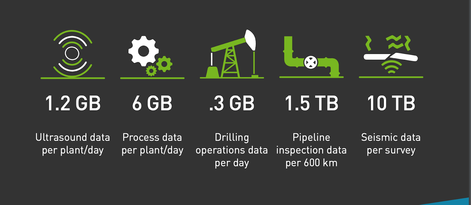 Operational data produced daily by industry