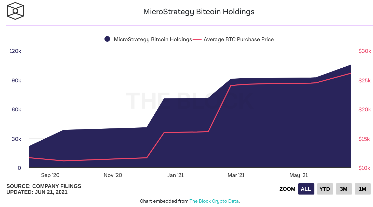 Quantité de bitcoins aux mains de MicroStrategy - Source : The Block
