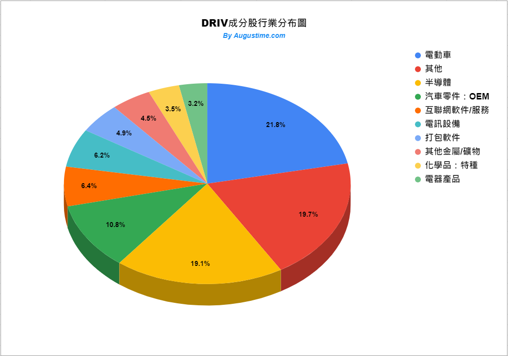 DRIV，美股DRIV，DRIV stock，DRIV ETF，DRIV成分股，DRIV持股，DRIV配息，DRIV除息，DRIV股價，DRIV介紹