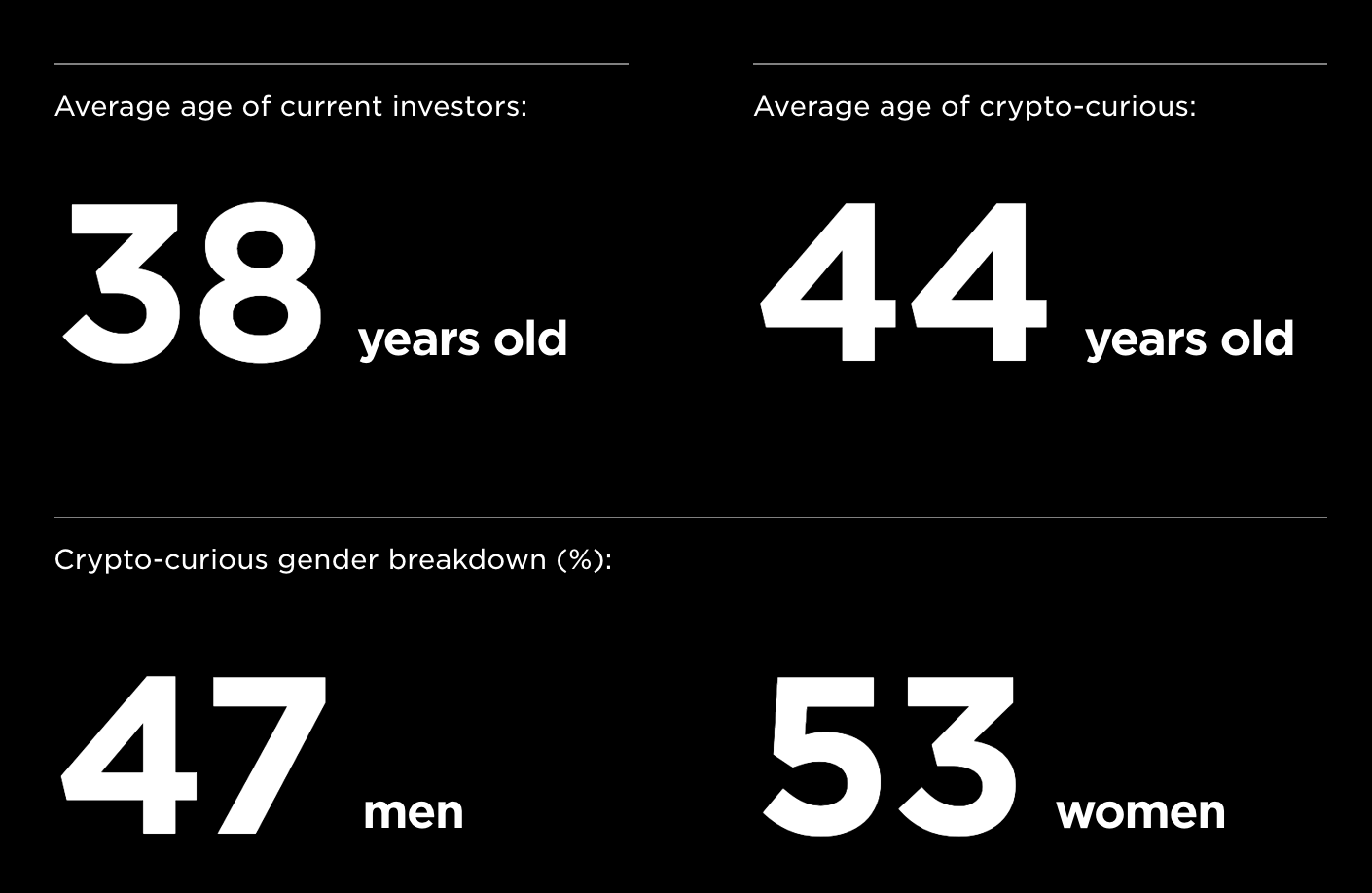 Average age of current investors: 38 years old, Average age of crypto-curious: 44 years old, Crypto-curious gender breakdown: 47% men 53% women