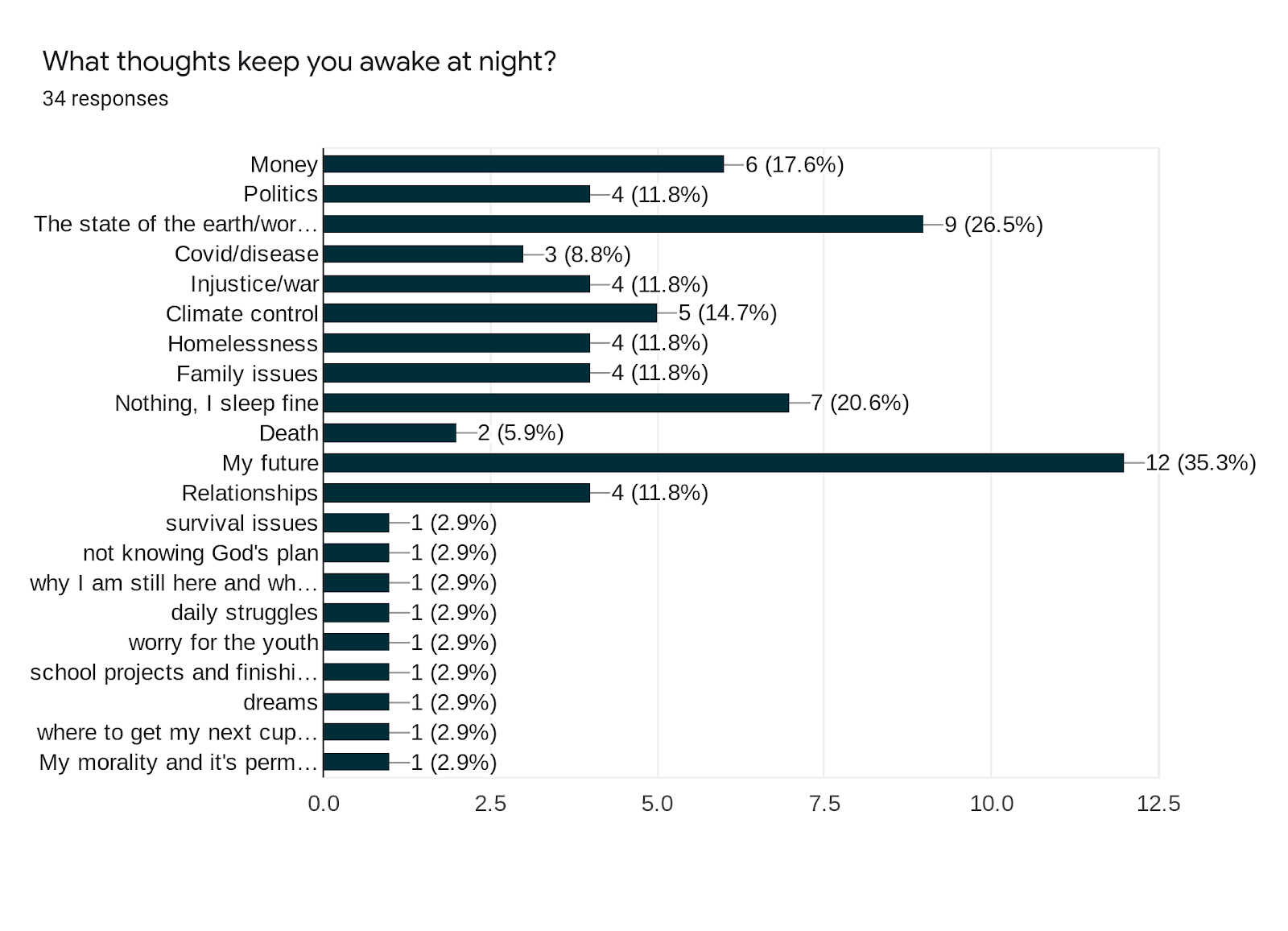 Forms response chart. Question title: What thoughts keep you awake at night?. Number of responses: 34 responses.