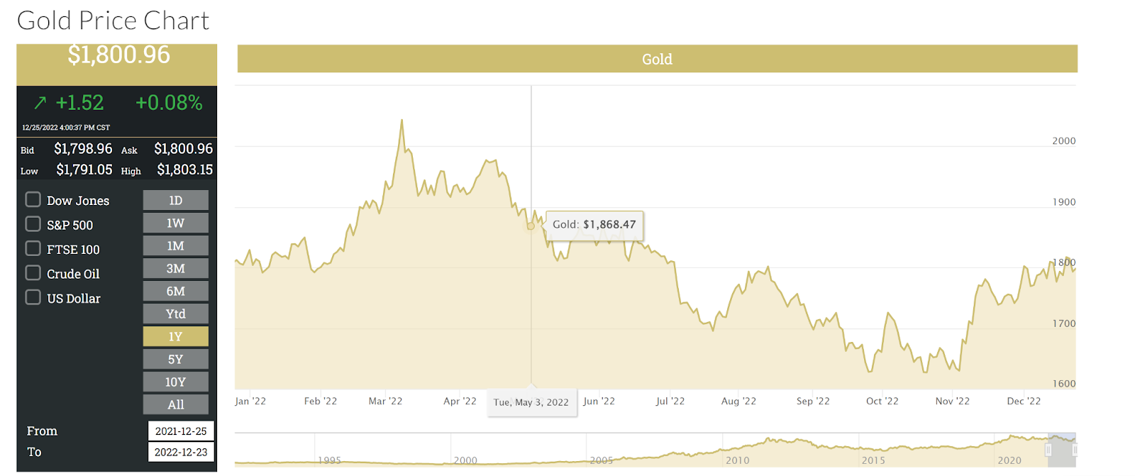 U.S. Money Reserve website screenshot of their Gold Price Chart.