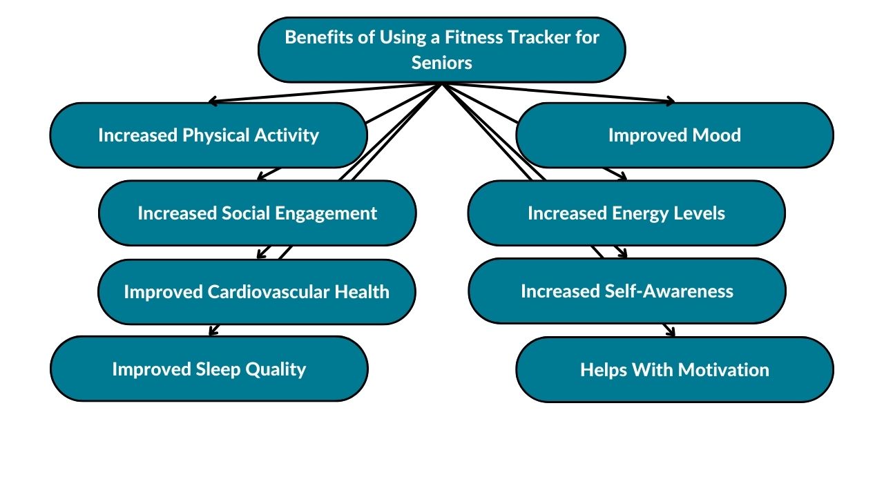 The diagram shows all the different and important benefits of using a fitness tracker for seniors. These benefits include increased physical activity, increased social engagement, improved cardiovascular health, improved sleep quality, improved mood, increased energy levels, increased self-awareness, and better motivation.