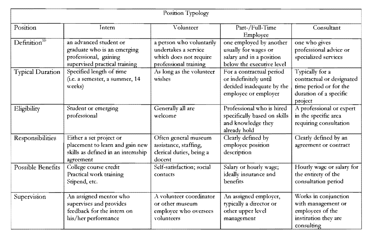 Chart taken from Pamela S. Schwart's "Making It Count: Professional Standards and Best Practices in Building Museum Internship Programs" which outlines the differences between interns, volunteers, part-time and full-time employees, and consultants.