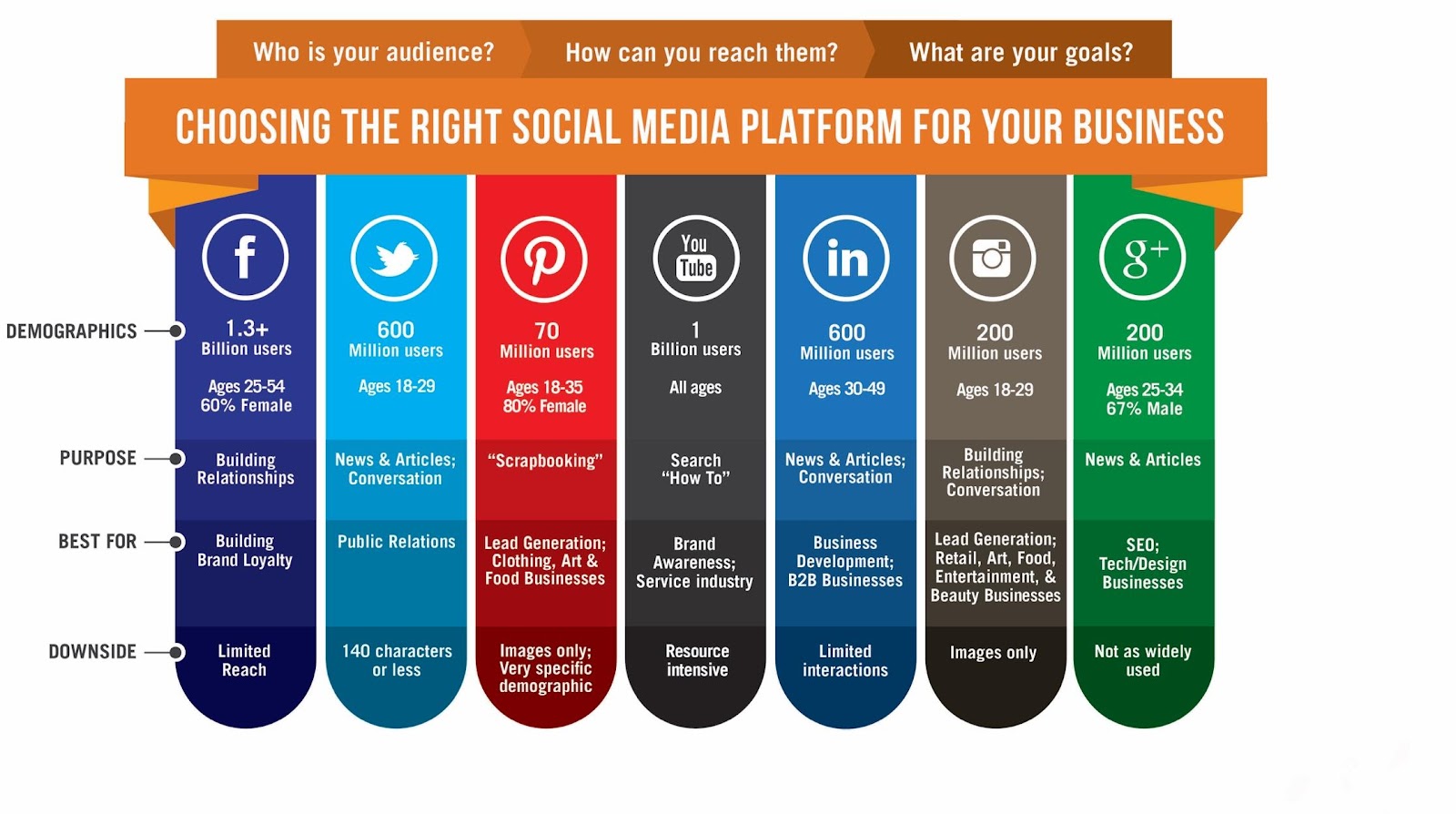social media marketing content strategy -  choosing the right platforms for your business