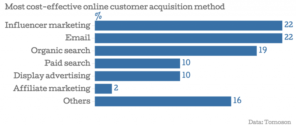 most cost-effective marketing channels 