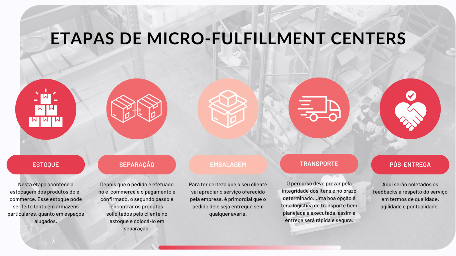 Infográfico das 5 etapas de micro-fulfillment centers