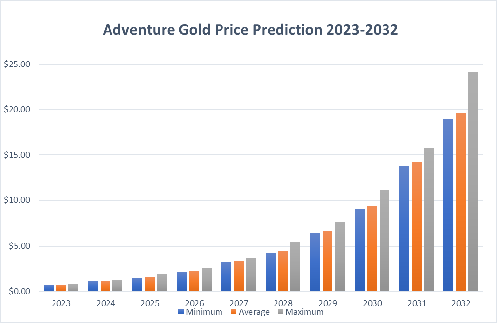 Adventure Gold Price Prediction 20232032 Is AGLD a Buy or Sell?