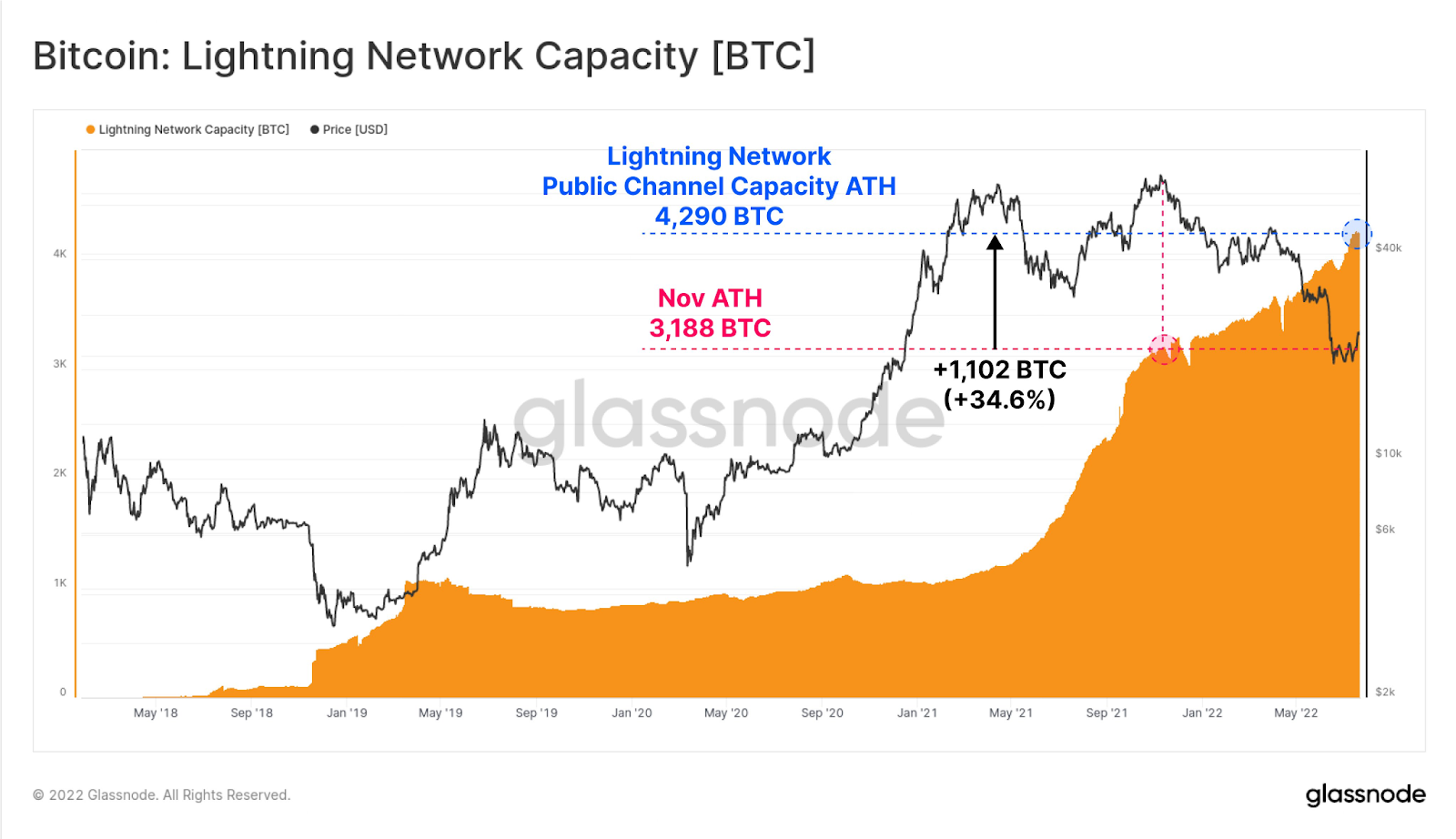 El crecimiento constante de Lightning Network (LN) continúa acelerándose después de alcanzar otro hito sin inmutarse por el mercado bajista en curso.