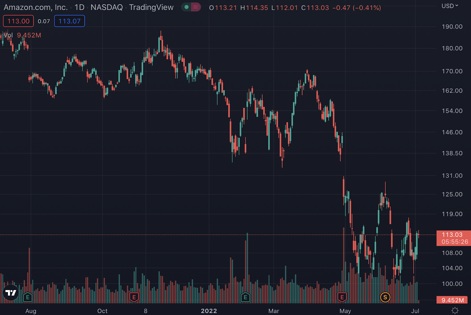 AMZN stock