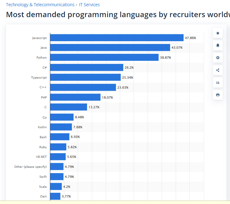 most demanded programming languages