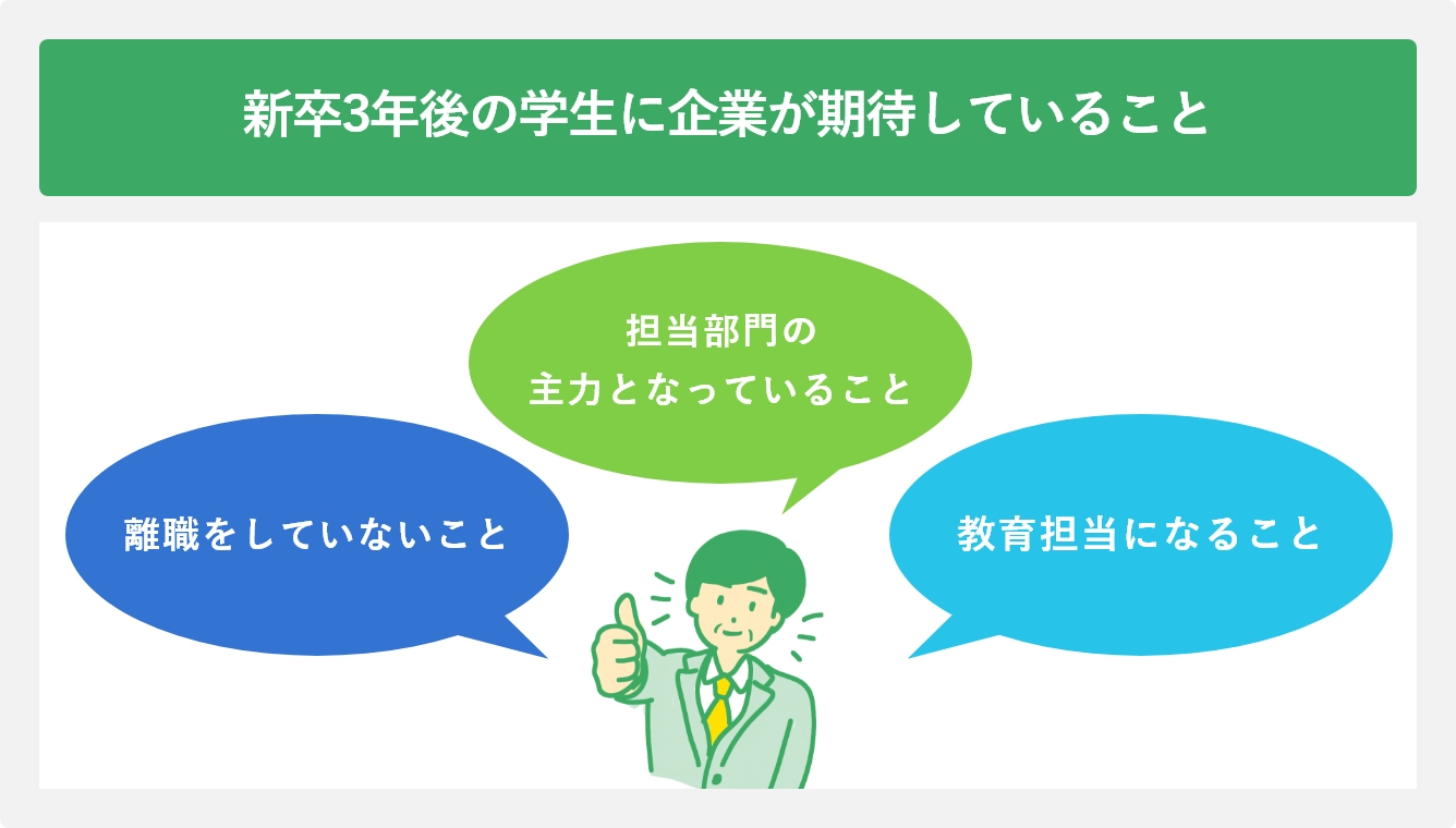 新卒3年後の学生に企業が期待していること