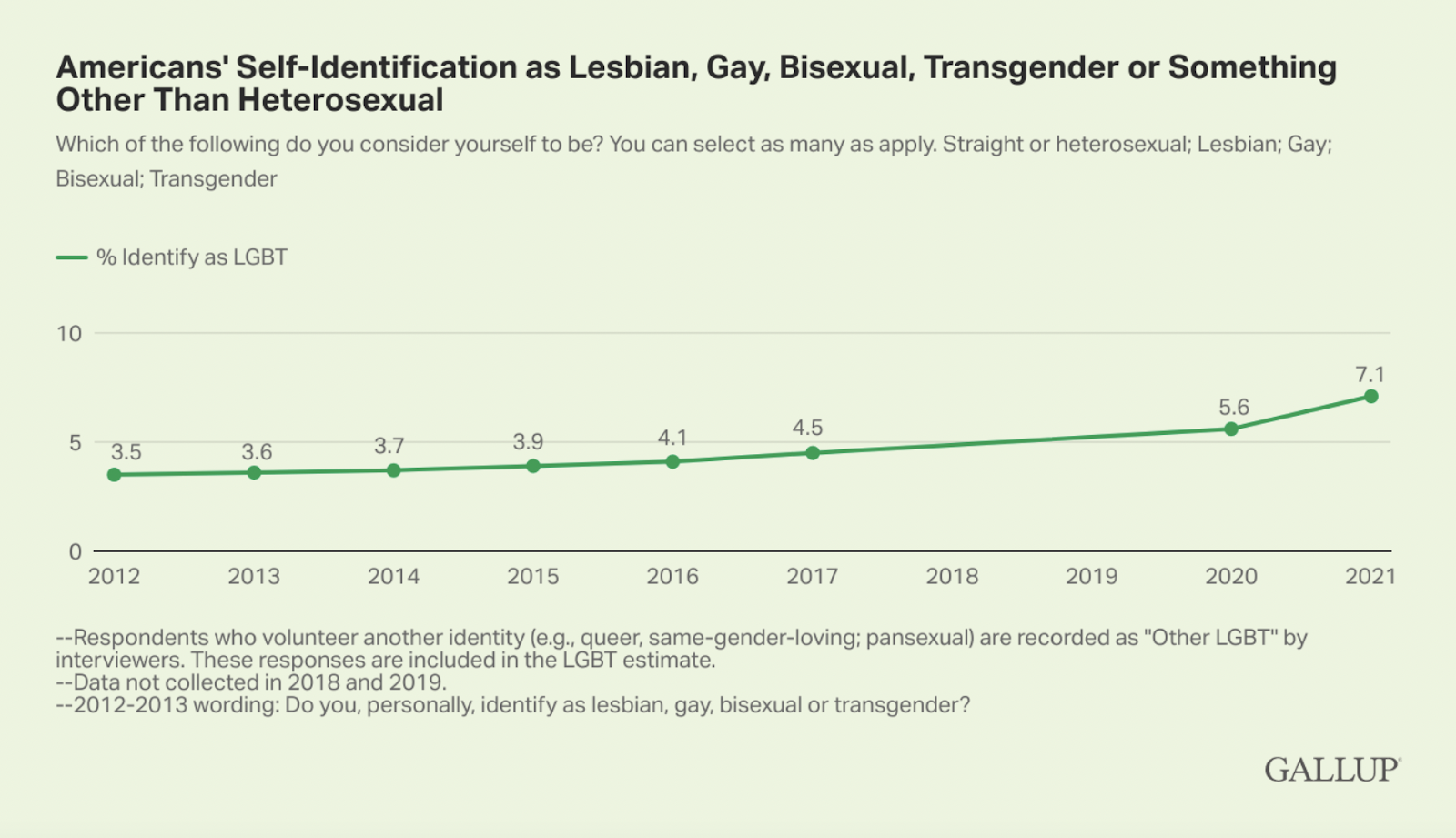 american's self-identification as LGBTQ+ chart