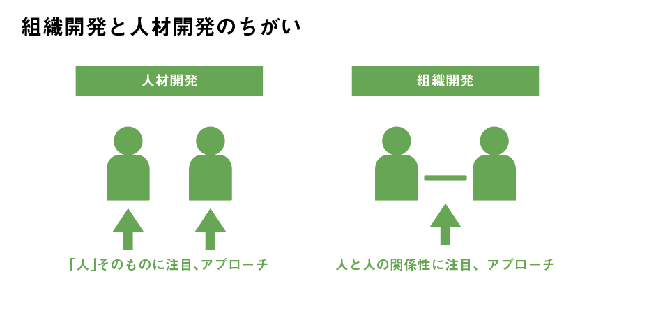 組織開発と人材開発のちがい
