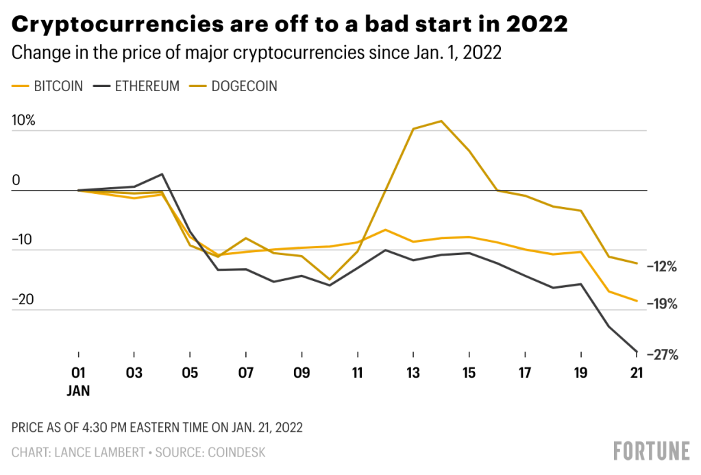 C:\Users\DIMEJI\Desktop\MpYbG-cryptocurrencies-are-off-to-a-bad-start-in-2022-1.png