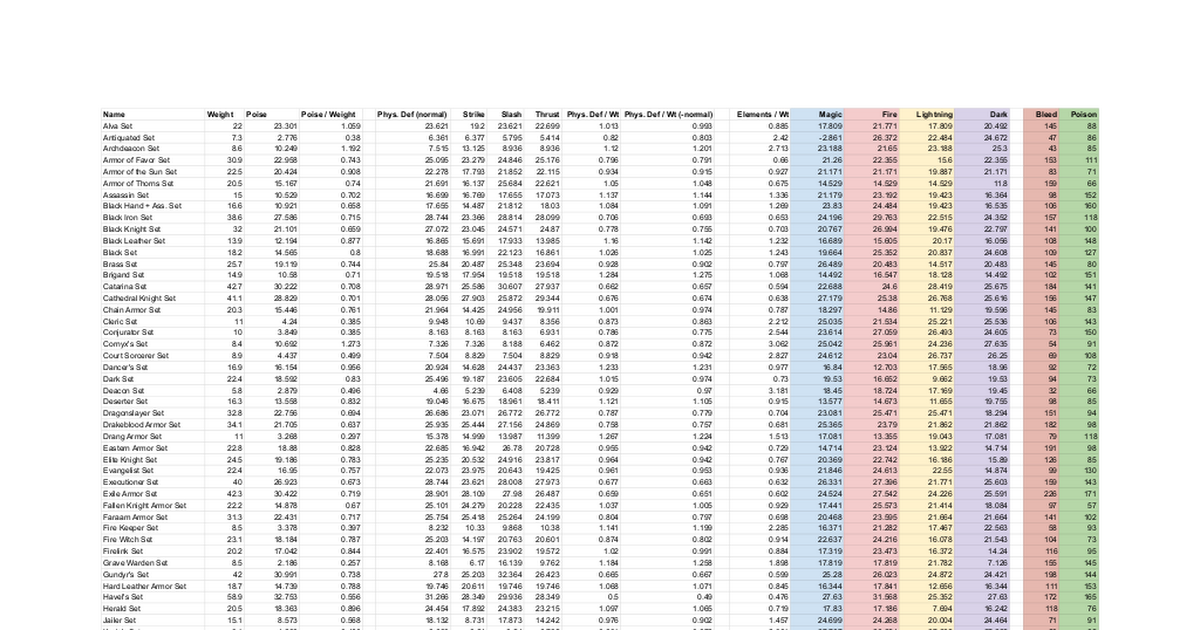 DS3 Armor Set Stats Google Sheets