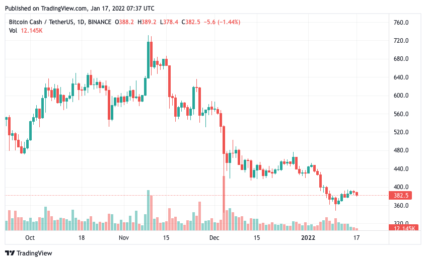 Bitcoin Cash Price Prediction 2022-2031: Will BCH Price go up? 1