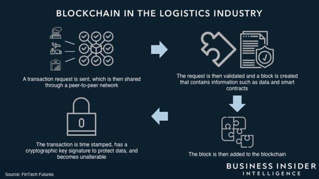 What Is Blockchain Technology And How Does It Work