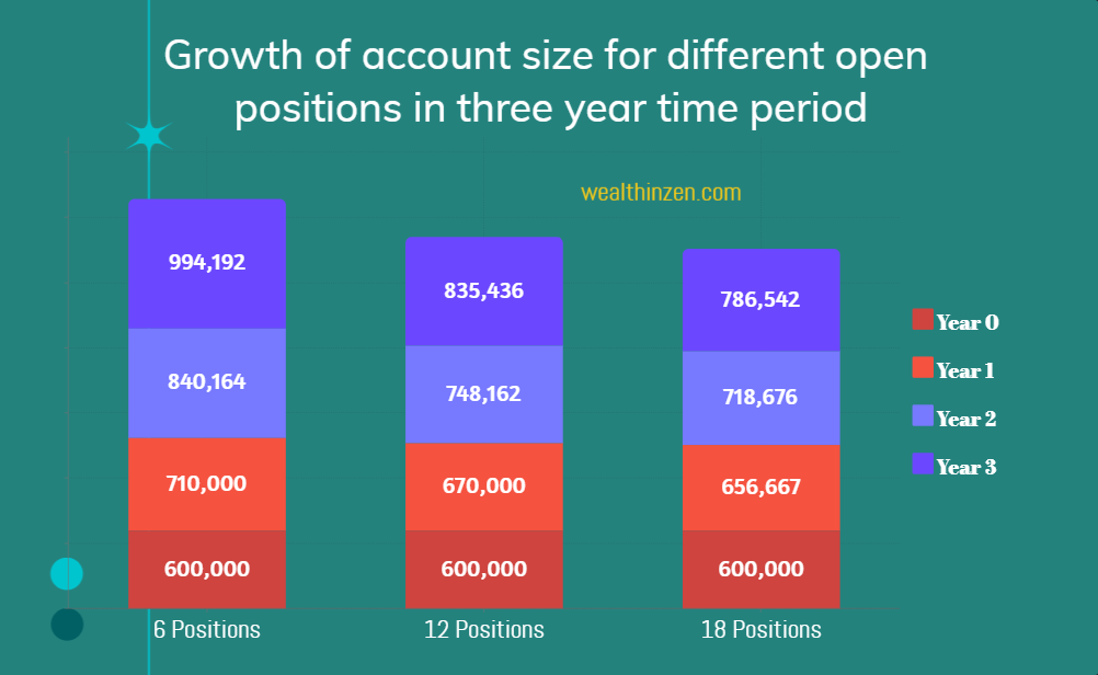 This image explains the growth of account size for different open positions in three year time period. Less diversified portfolio earns more money than the diversified ones