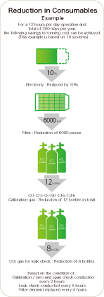 https://static.horiba.com/fileadmin/Horiba/Products/Automotive/Emission_Measurement_Systems/MEXA-ONE/MEXA-ONE_Reductin_in_Consumables.png