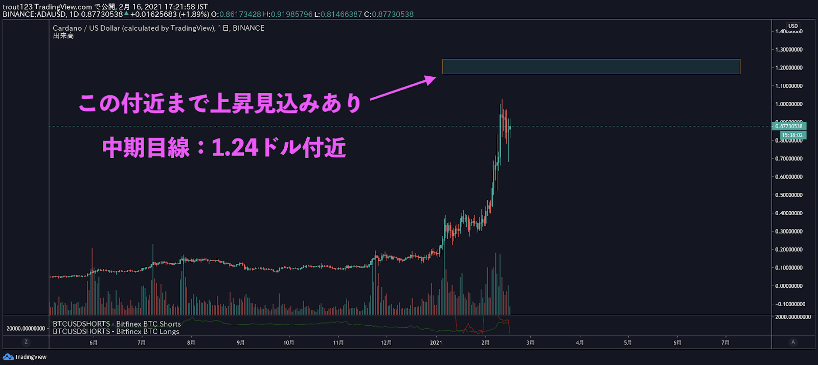 21 Cardano カルダノ Ada の将来性は 今後いくらになるのかを予測 海外 仮想通貨取引所おすすめランキングpro